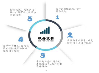 佛山市高明區MSDS報告辦理與檢測信息咨詢服務指南